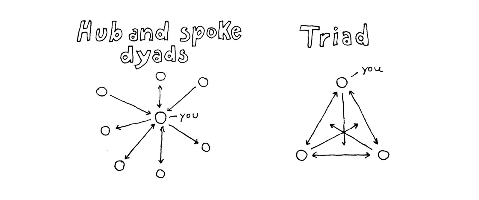 Triad Relationships
